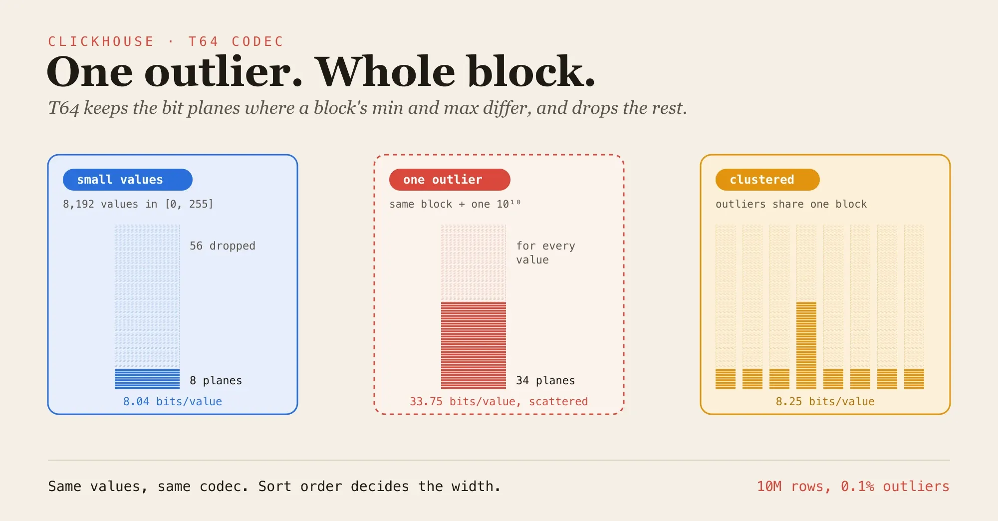Diagram: T64 keeps only the bit planes where a block’s min and max differ. A block of values in 0 to 255 writes 8 of 64 planes. The same block with one value of ten billion writes 34 planes for every value. When outliers are clustered into one block, the other blocks stay at 8 planes, averaging 8.25 bits per value instead of 33.75.